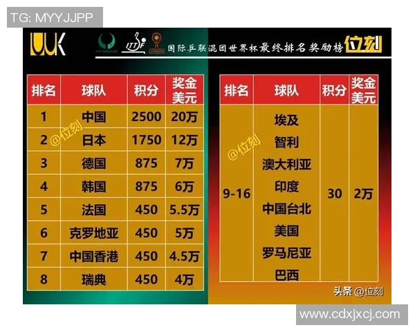 北京羽毛球队在世界杯预选赛中以74分稳居积分榜首位